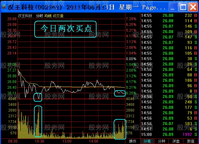盘中寻找最佳介入点的秘诀