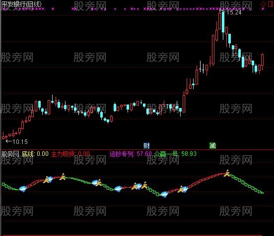 通达信运钞火车指标公式