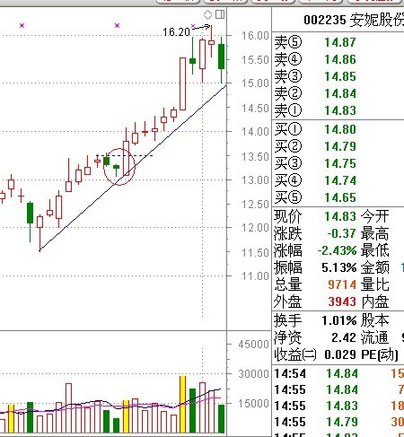 一阳盖双阴个股拉升点