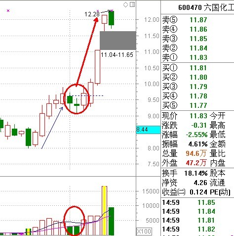 一阳盖双阴个股拉升点