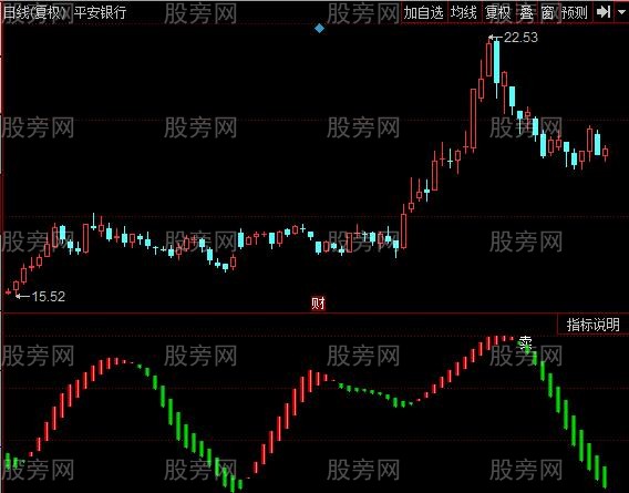 同花顺指点未来指标公式