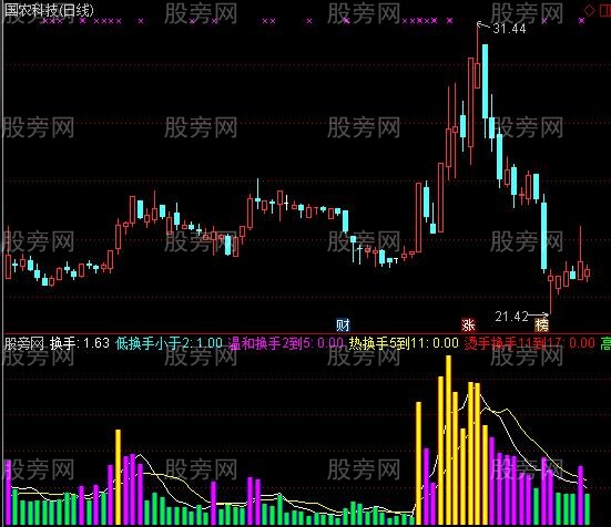 通达信换手率日线指标公式