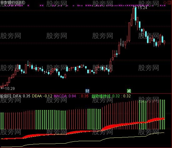 通达信MACD长短牛熊指标公式