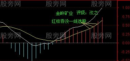 强势股MACD选股的3种情况