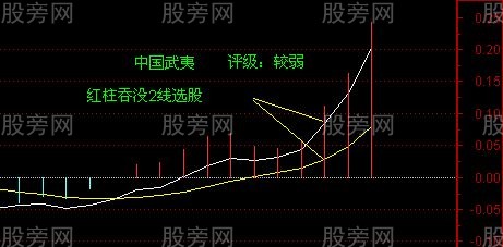 强势股MACD选股的3种情况