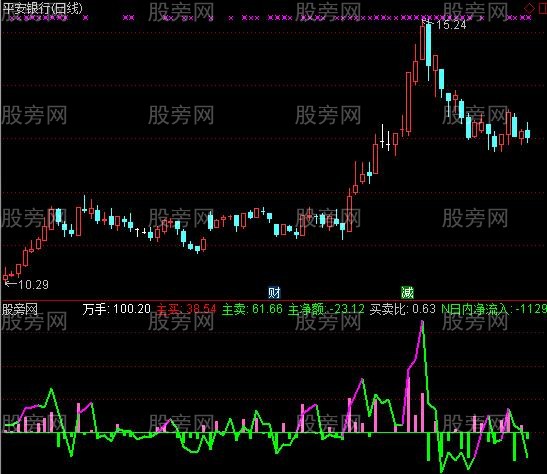 通达信占盘比指标公式