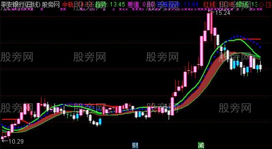 通达信多头区域阴线买入主图指标公式