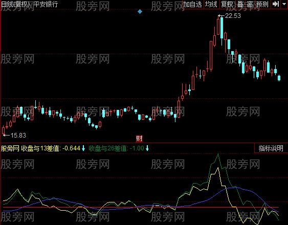 同花顺综合乖离指标公式