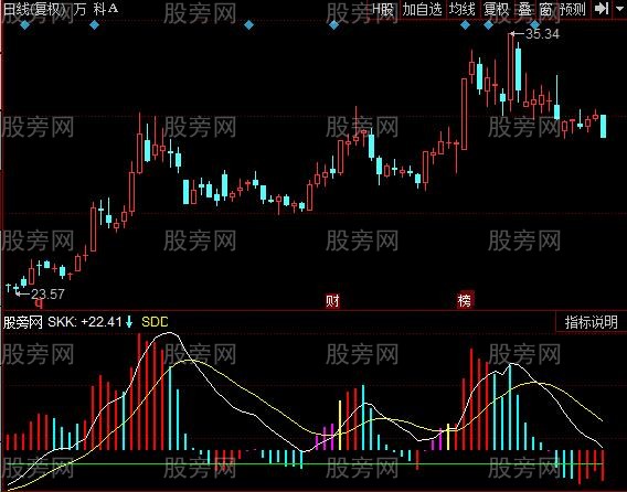 同花顺MACD粗线指标公式 同花顺MACD粗线指标公式