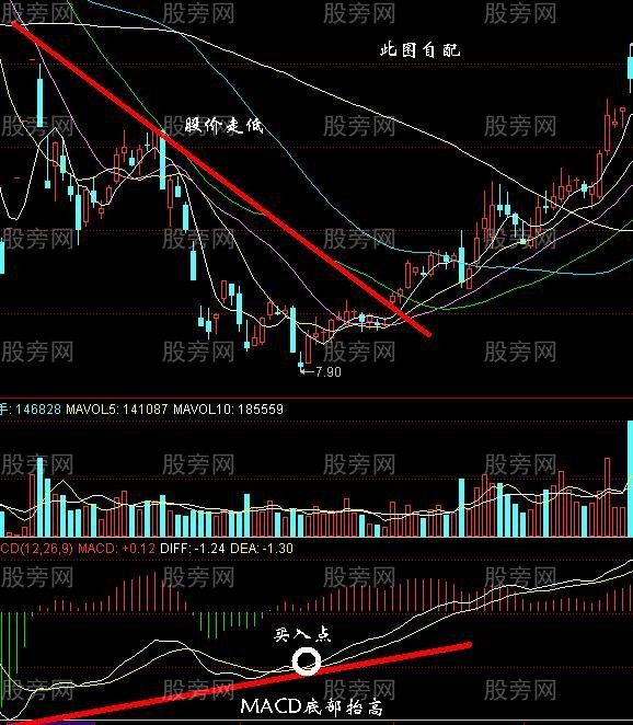 简单几招高手炒股秘诀