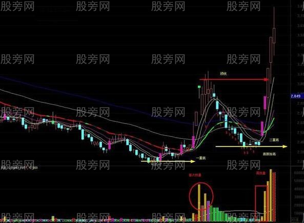 简单几招高手炒股秘诀