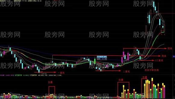 简单几招高手炒股秘诀