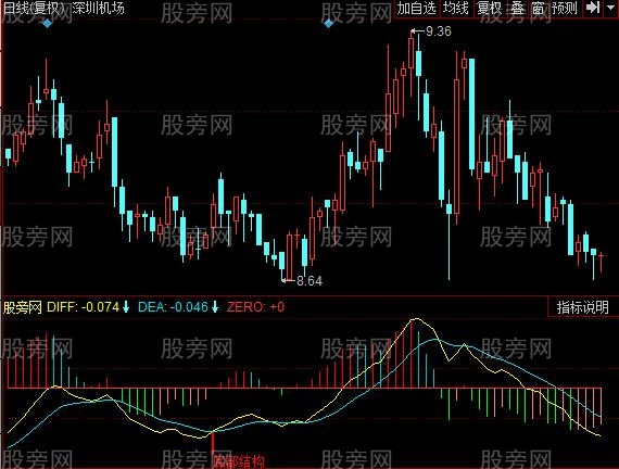 同花顺新底部指标公式