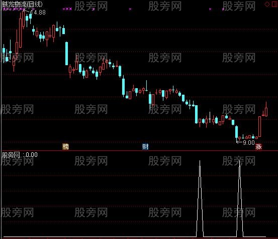 通达信快准狠选股指标公式