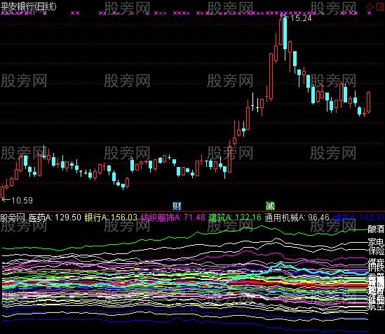 通达信板块对比指标公式