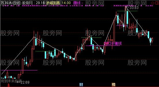 通达信凹口平衡线主图指标公式