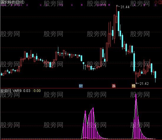 通达信低位筹码指标公式