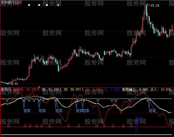 大智慧清晰的趋势及买卖点指标公式