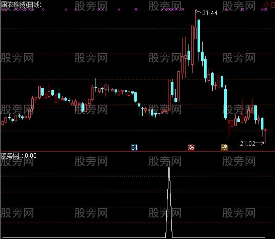 通达信谷底涨停板选股指标公式