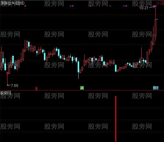 通达信绝杀进场选股指标公式