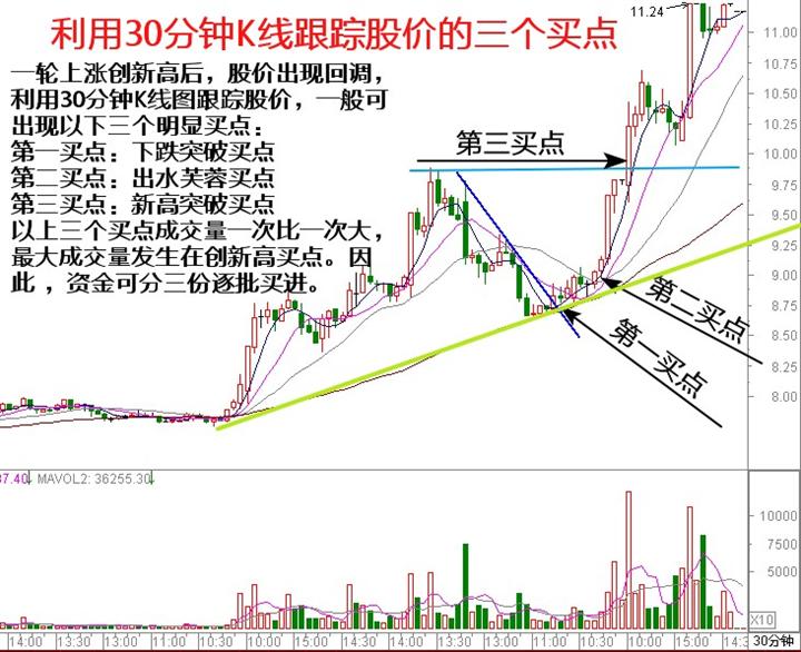 三个买绝佳的点