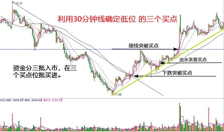 三个买绝佳的点