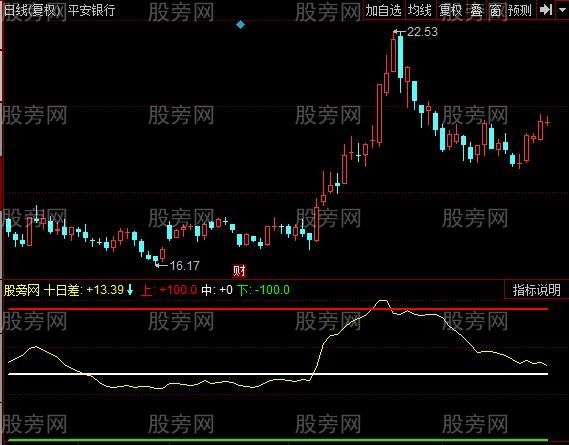 同花顺均量线百分百指标公式