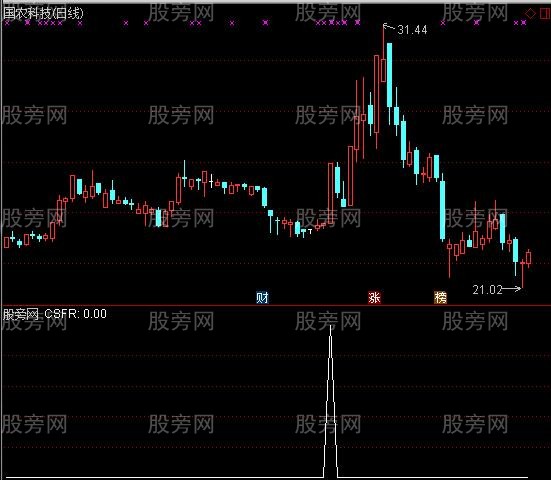 通达信改进型芙蓉出水选股指标公式
