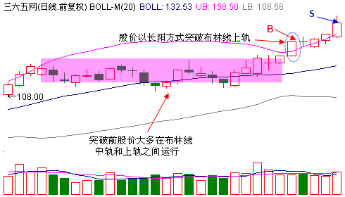 股价飙升在即的飞跃布林线