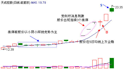 助收益策马奔腾的三涨停回调买入法