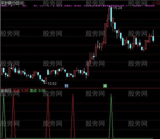 通达信最佳短线买卖指标公式
