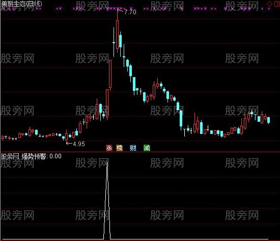 通达信强势预警指标公式