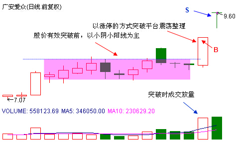 平台突破抓涨停