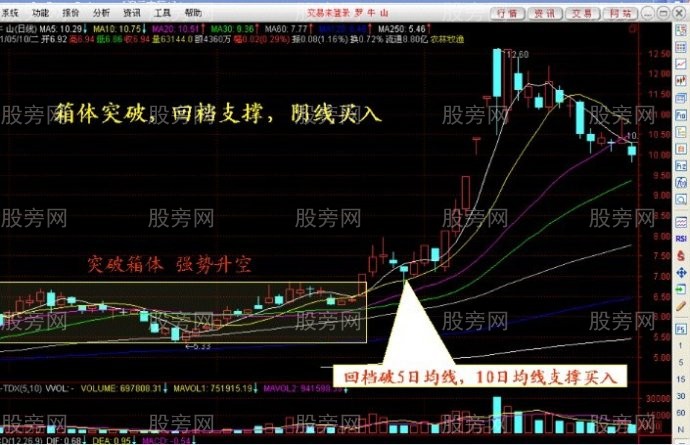 回档支撑强势买入法