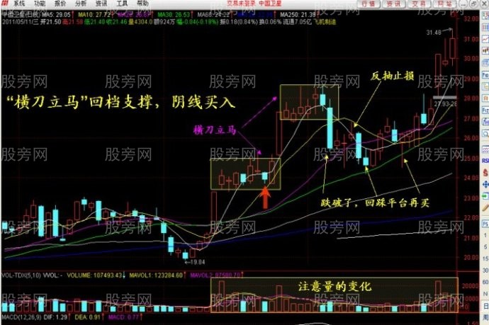 回档支撑强势买入法