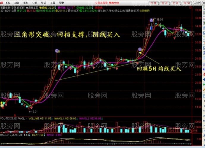 回档支撑强势买入法