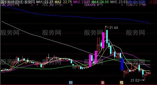 通达信涨跌停标记主图指标公式