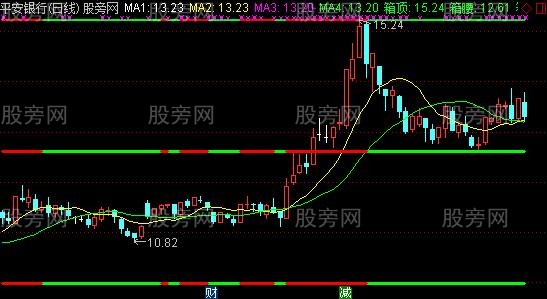 通达信黄金箱体主图指标公式