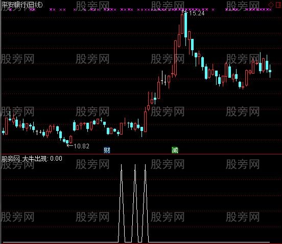 通达信大牛预警指标公式