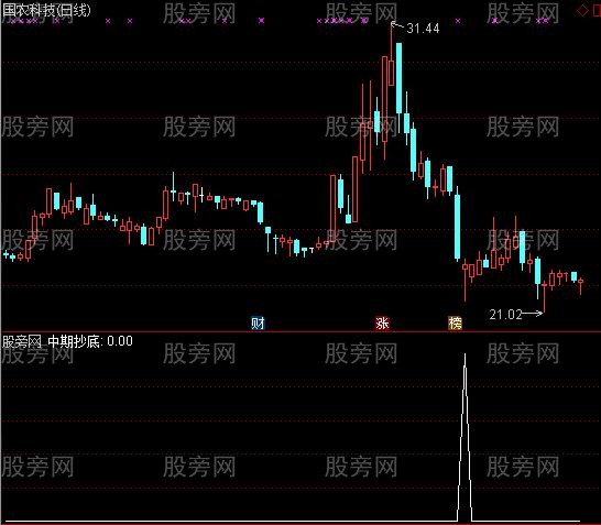 通达信海锐中线选股指标公式