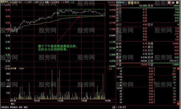 吸筹初期巨大压力的假象