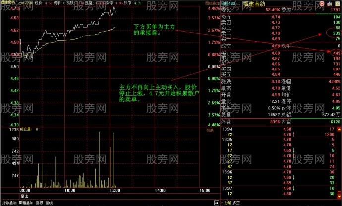 吸筹初期巨大压力的假象