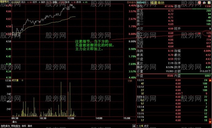 吸筹初期巨大压力的假象