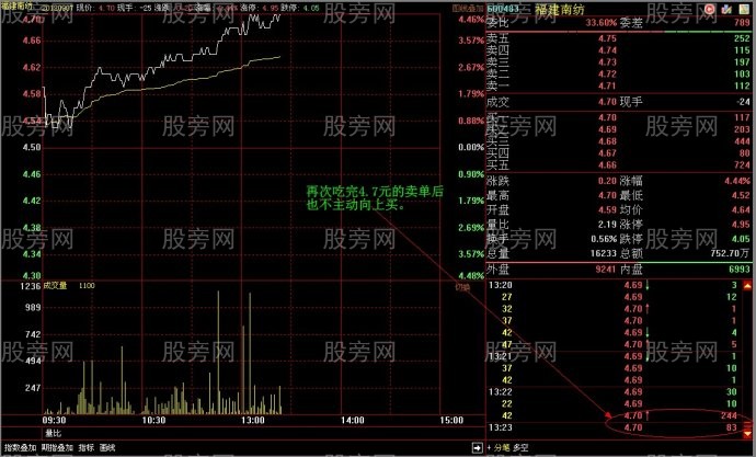 吸筹初期巨大压力的假象