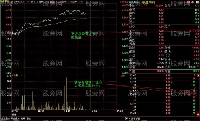 吸筹初期巨大压力的假象