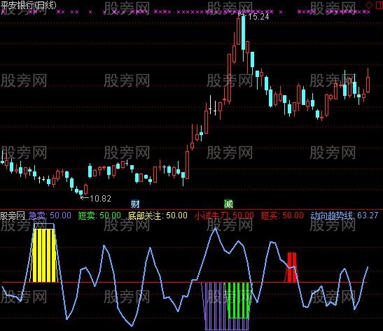 通达信小试牛刀及选股指标公式