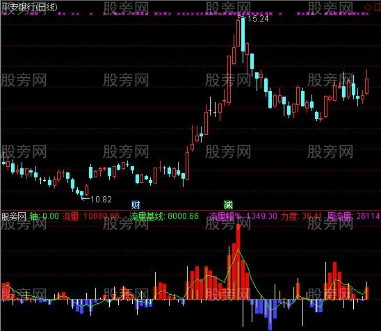 通达信绝杀主力指标公式