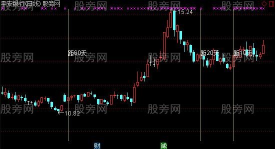 通达信画竖线主图指标公式