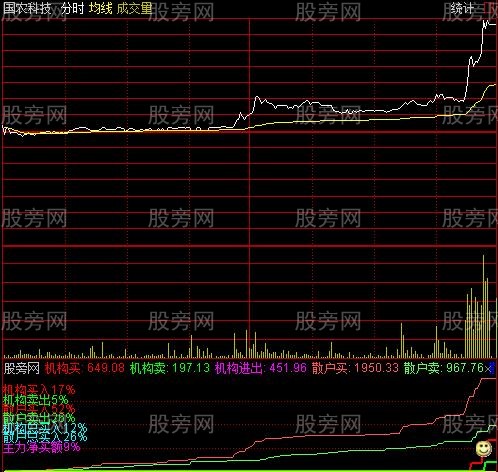 通达信进出分时指标公式 通达信进出分时指标公式