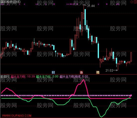 通达信百年一遇指标公式
